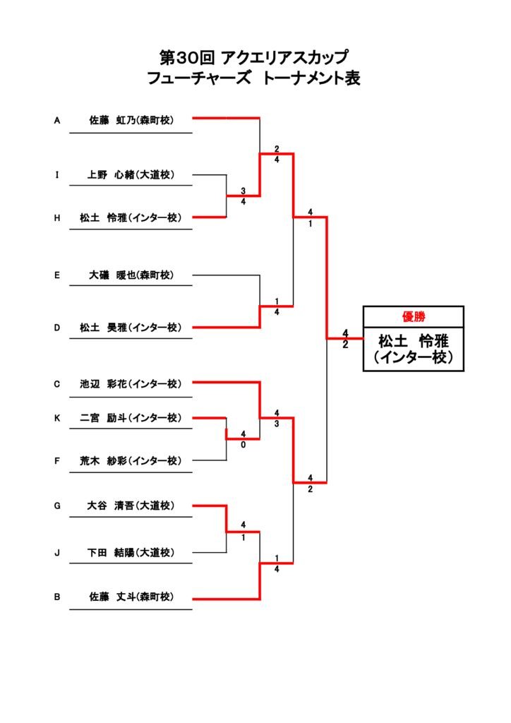 第30回アクエリアスカップ　大会結果　フューチャーズクラス決勝トーナメントのサムネイル